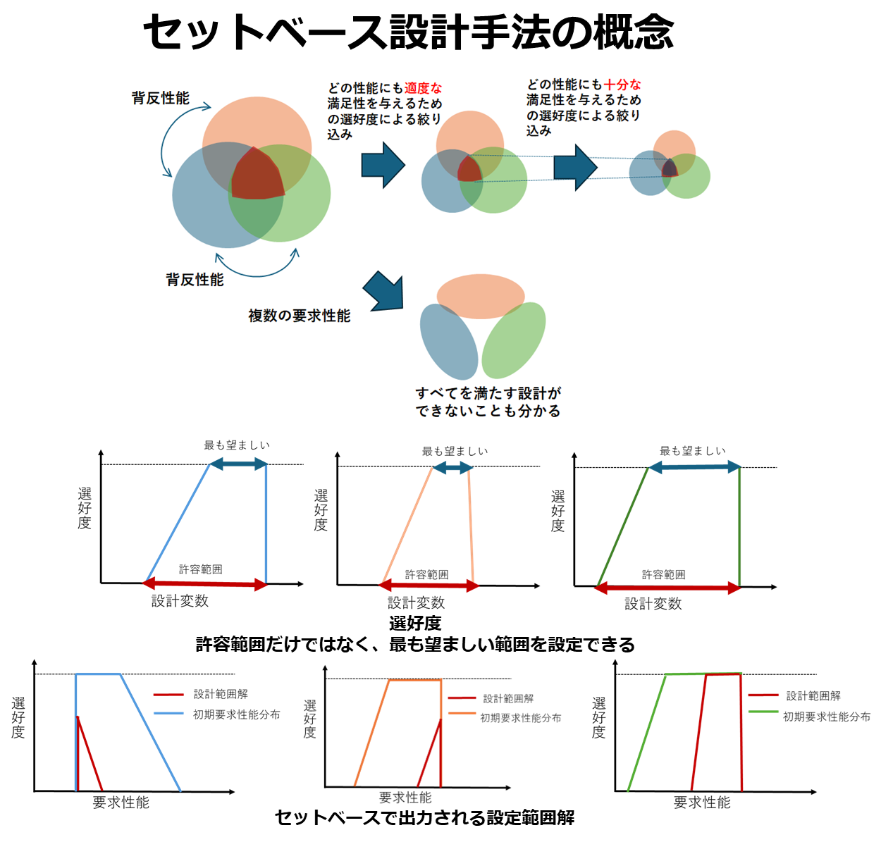 多目的な性能を同時に満足させることができる設計ツール「セットベースデザイン」による製品設計期間の大幅短縮｜オープンイノベーション推進ポータル｜産学連携